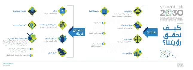 Saudi Vision 2030 Overview